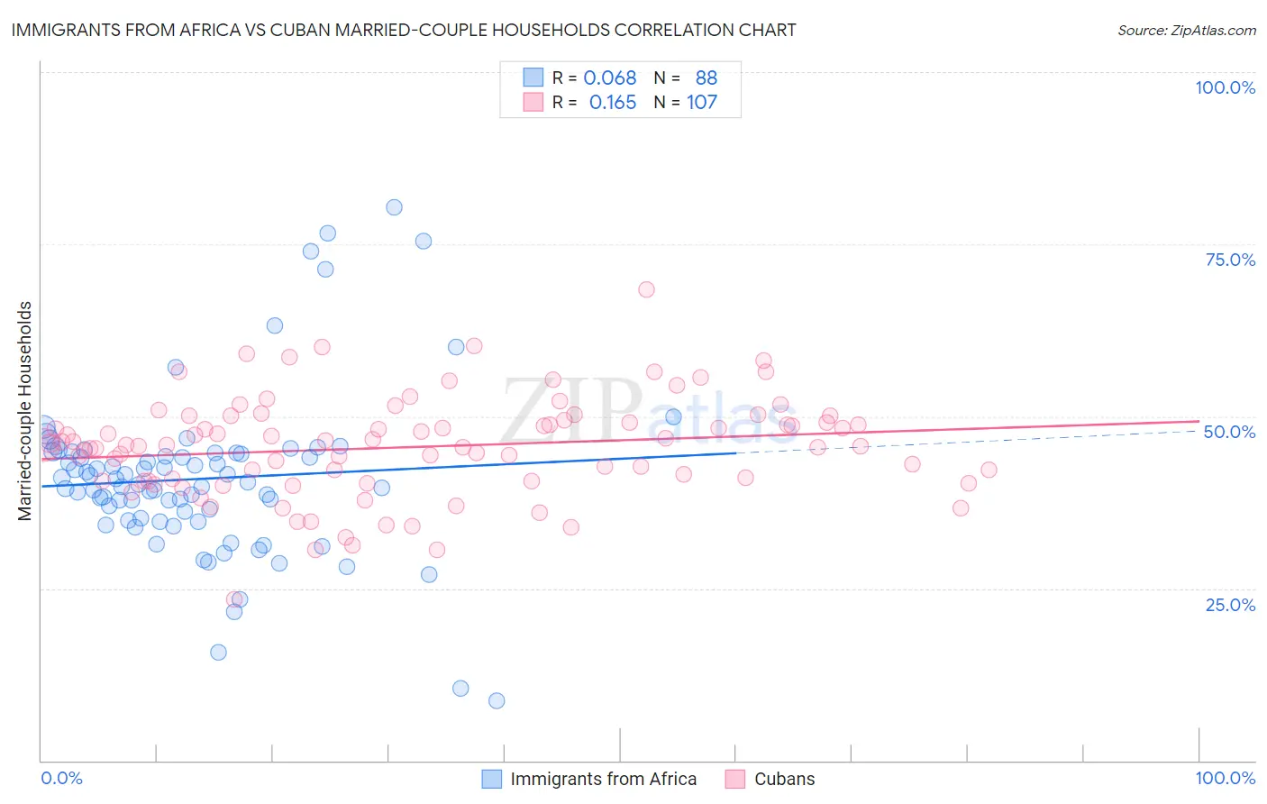 Immigrants from Africa vs Cuban Married-couple Households