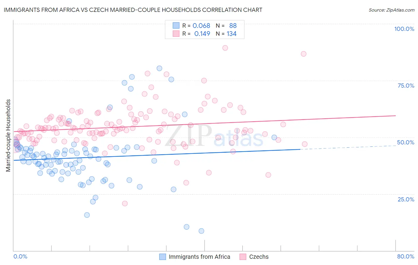 Immigrants from Africa vs Czech Married-couple Households