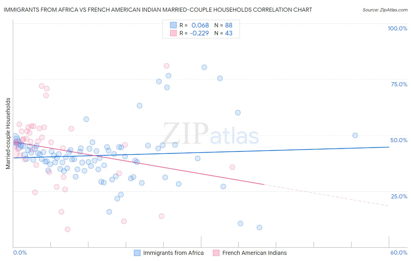 Immigrants from Africa vs French American Indian Married-couple Households