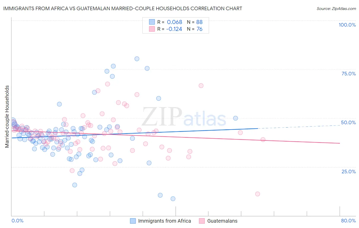 Immigrants from Africa vs Guatemalan Married-couple Households