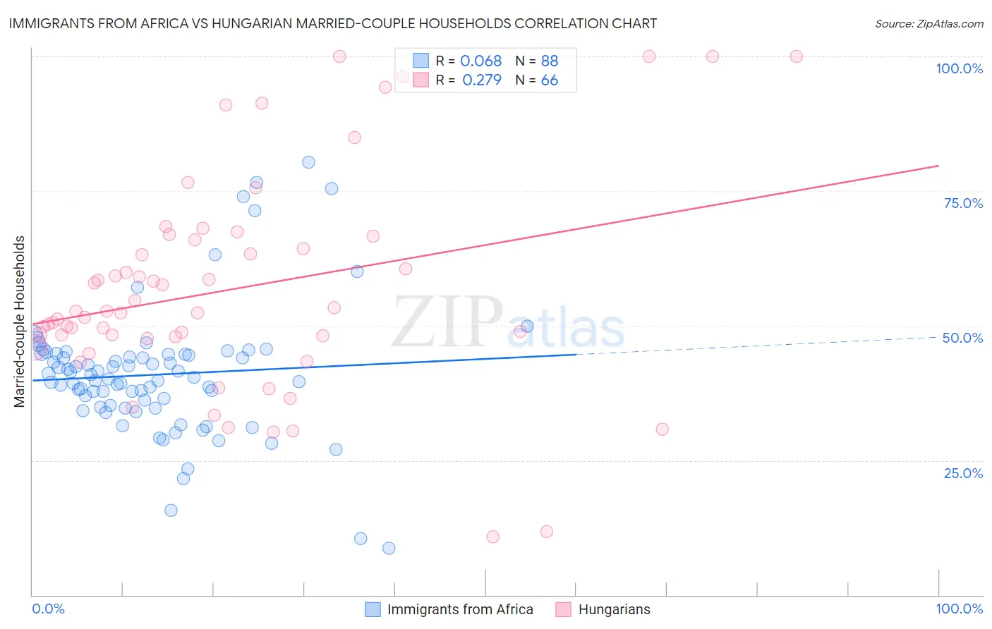 Immigrants from Africa vs Hungarian Married-couple Households