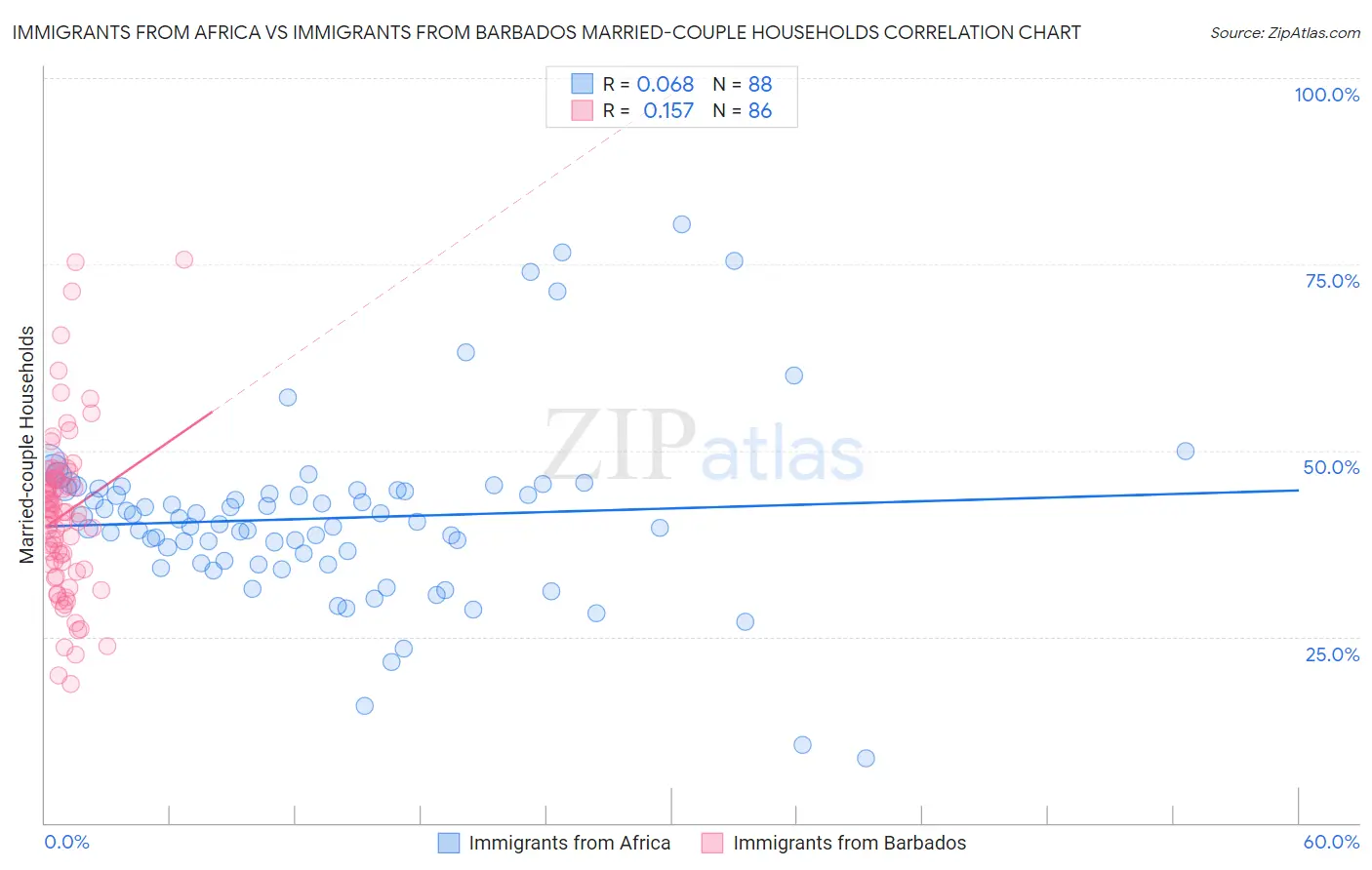 Immigrants from Africa vs Immigrants from Barbados Married-couple Households