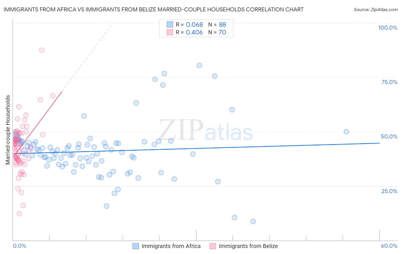 Immigrants from Africa vs Immigrants from Belize Married-couple Households