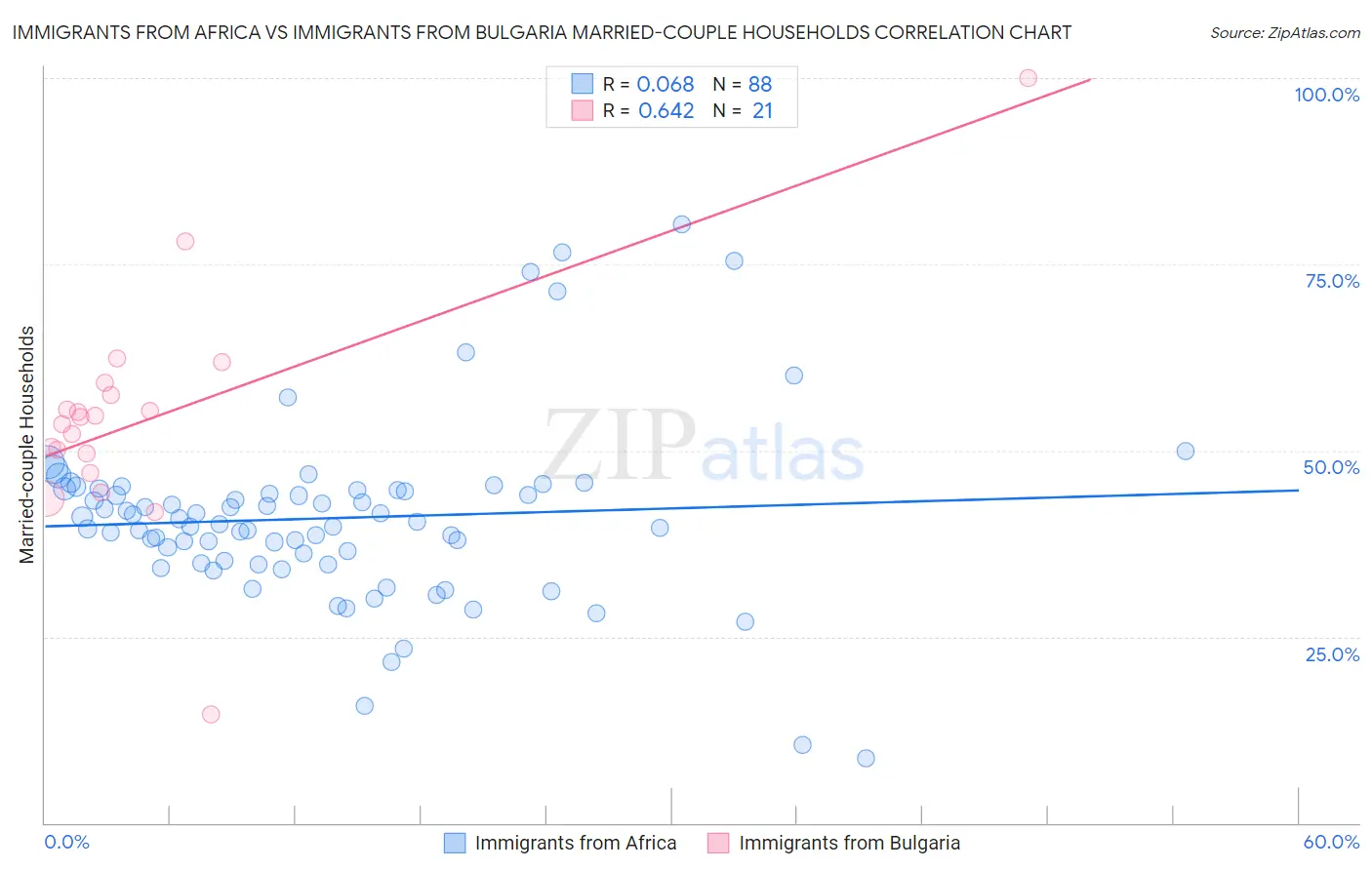 Immigrants from Africa vs Immigrants from Bulgaria Married-couple Households