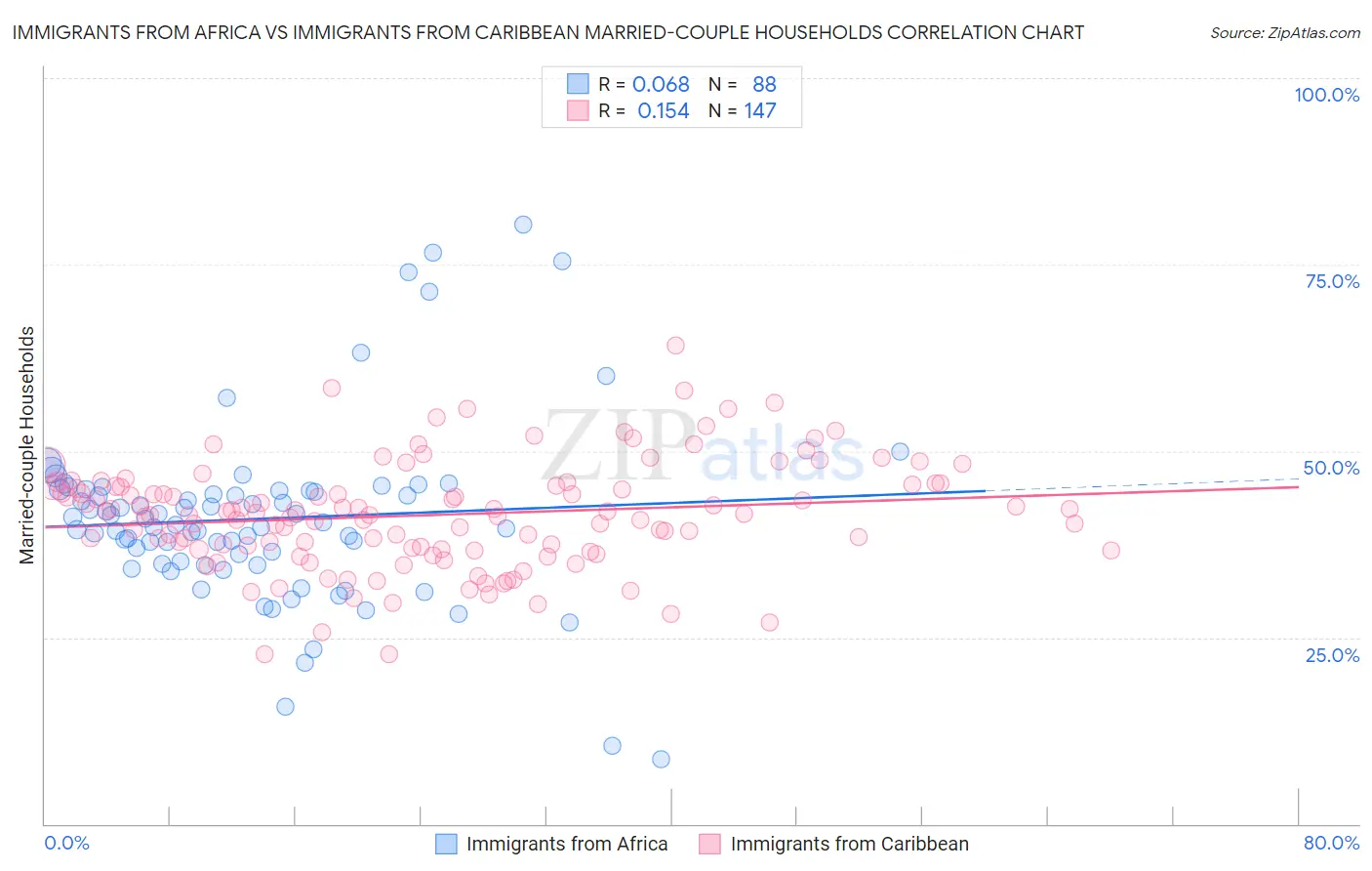 Immigrants from Africa vs Immigrants from Caribbean Married-couple Households