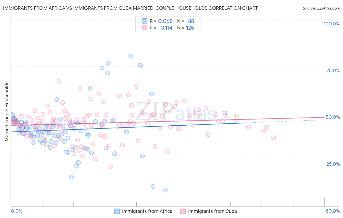 Immigrants from Africa vs Immigrants from Cuba Married-couple Households