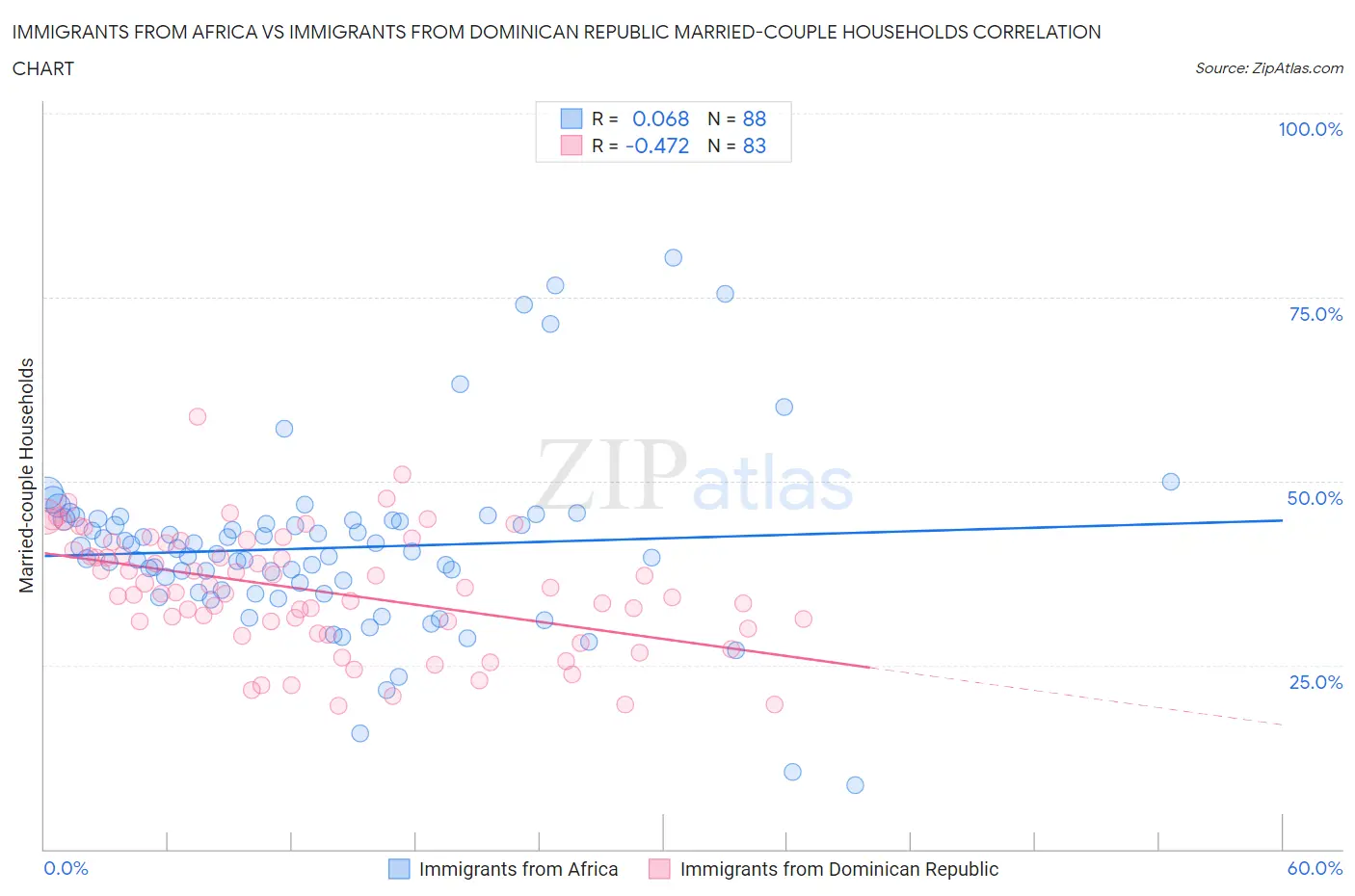 Immigrants from Africa vs Immigrants from Dominican Republic Married-couple Households