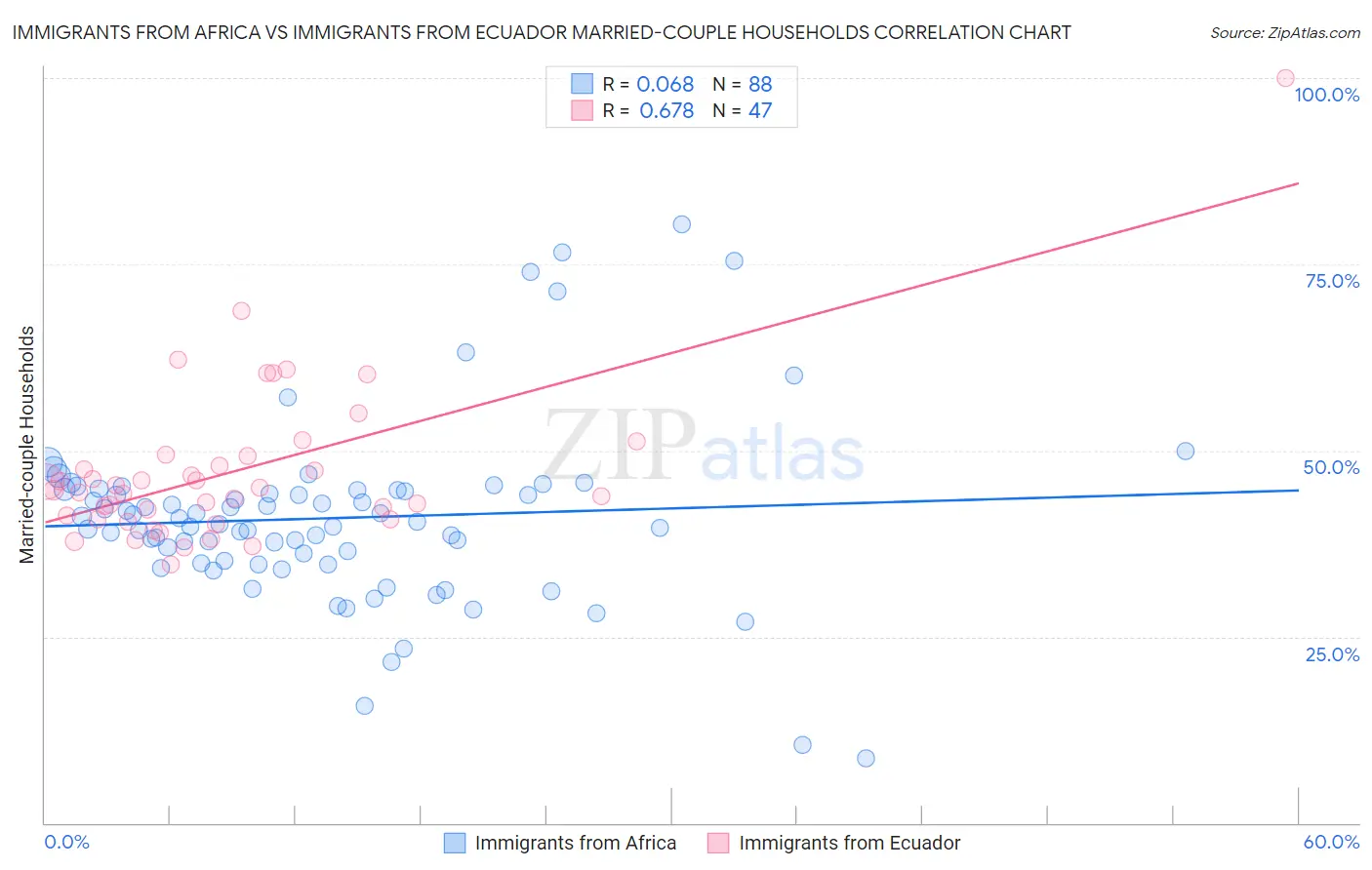 Immigrants from Africa vs Immigrants from Ecuador Married-couple Households