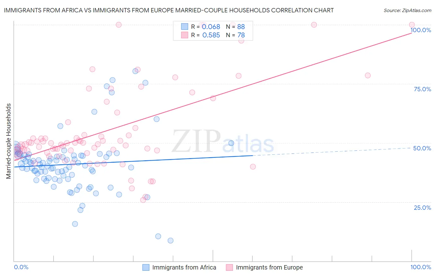 Immigrants from Africa vs Immigrants from Europe Married-couple Households