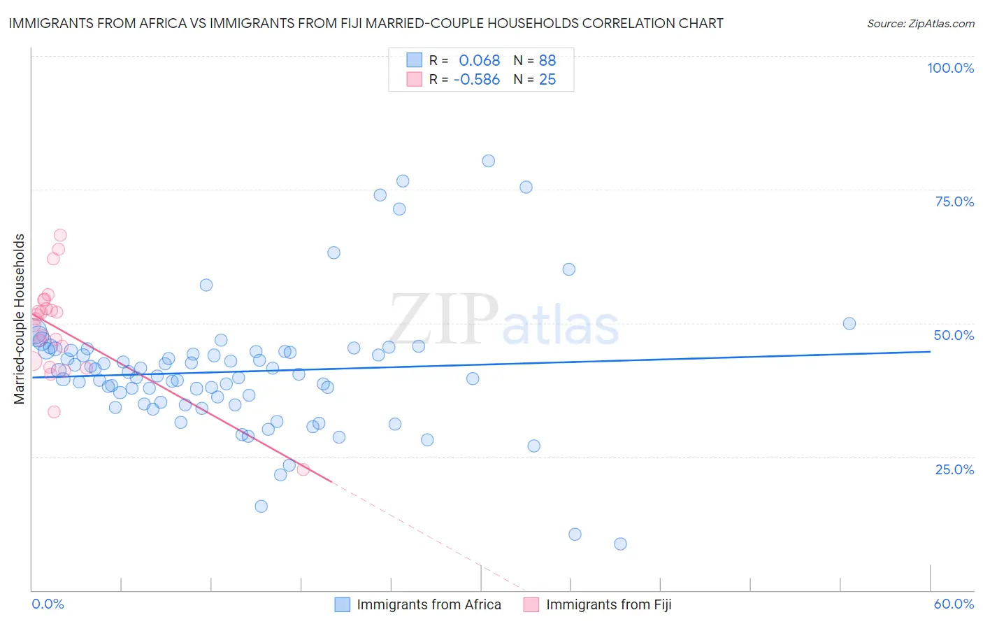 Immigrants from Africa vs Immigrants from Fiji Married-couple Households