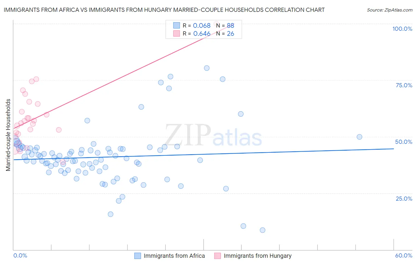 Immigrants from Africa vs Immigrants from Hungary Married-couple Households