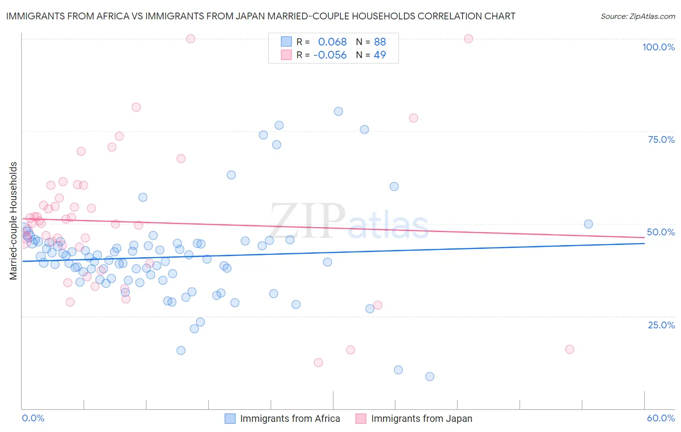 Immigrants from Africa vs Immigrants from Japan Married-couple Households