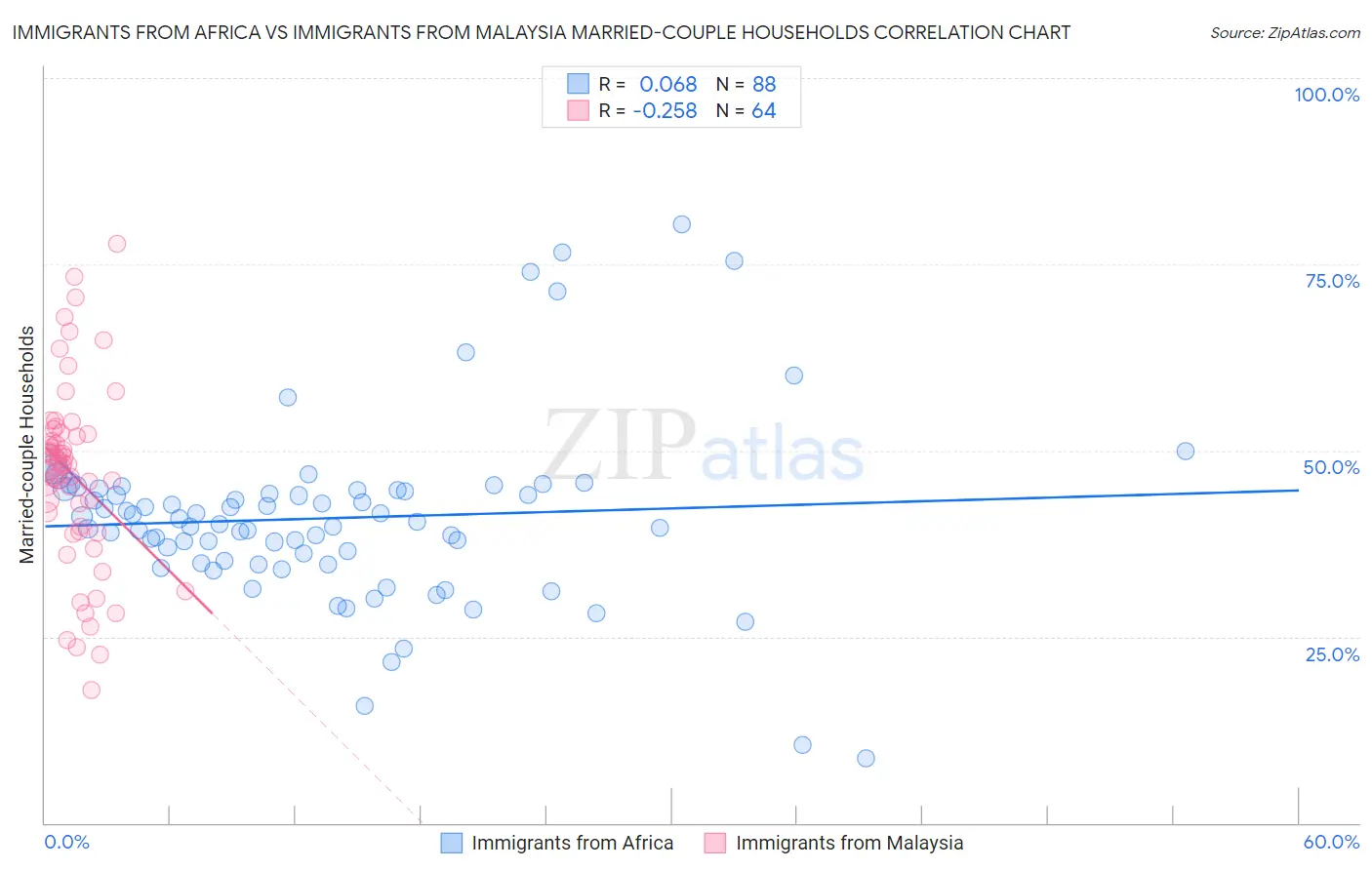 Immigrants from Africa vs Immigrants from Malaysia Married-couple Households