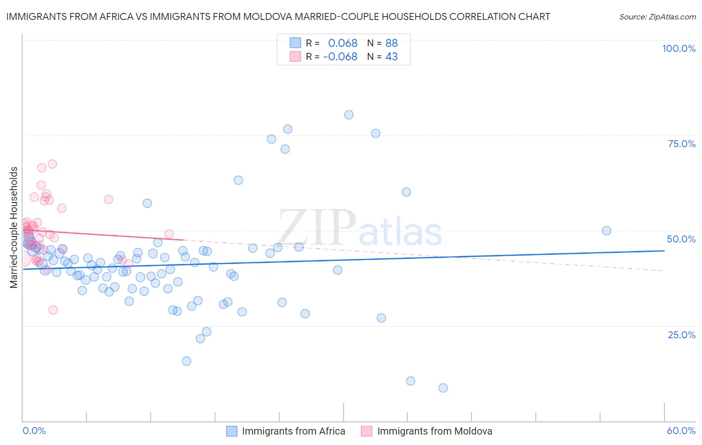 Immigrants from Africa vs Immigrants from Moldova Married-couple Households