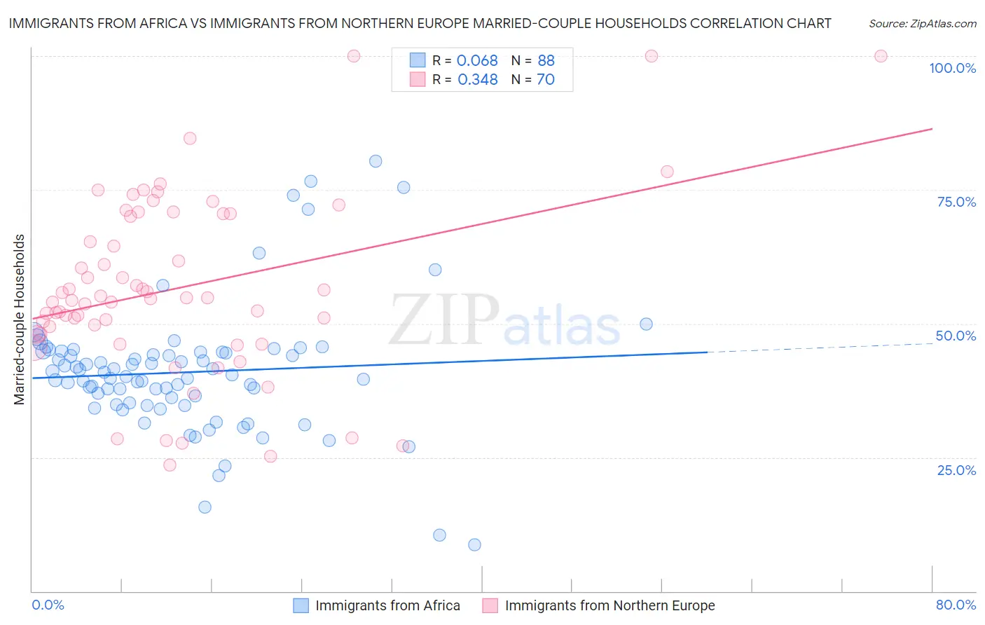 Immigrants from Africa vs Immigrants from Northern Europe Married-couple Households