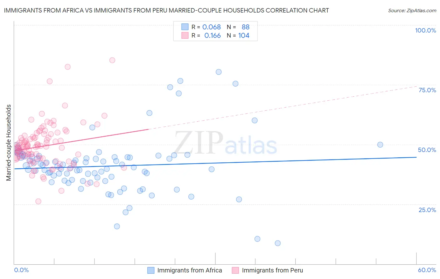 Immigrants from Africa vs Immigrants from Peru Married-couple Households