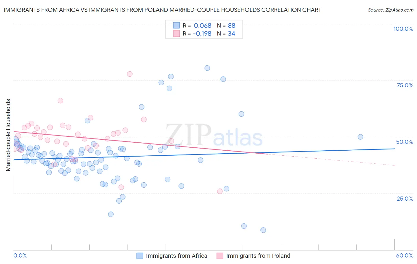 Immigrants from Africa vs Immigrants from Poland Married-couple Households