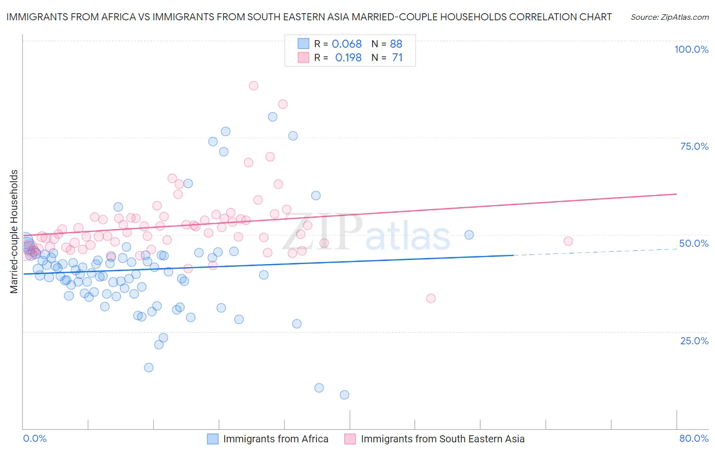 Immigrants from Africa vs Immigrants from South Eastern Asia Married-couple Households