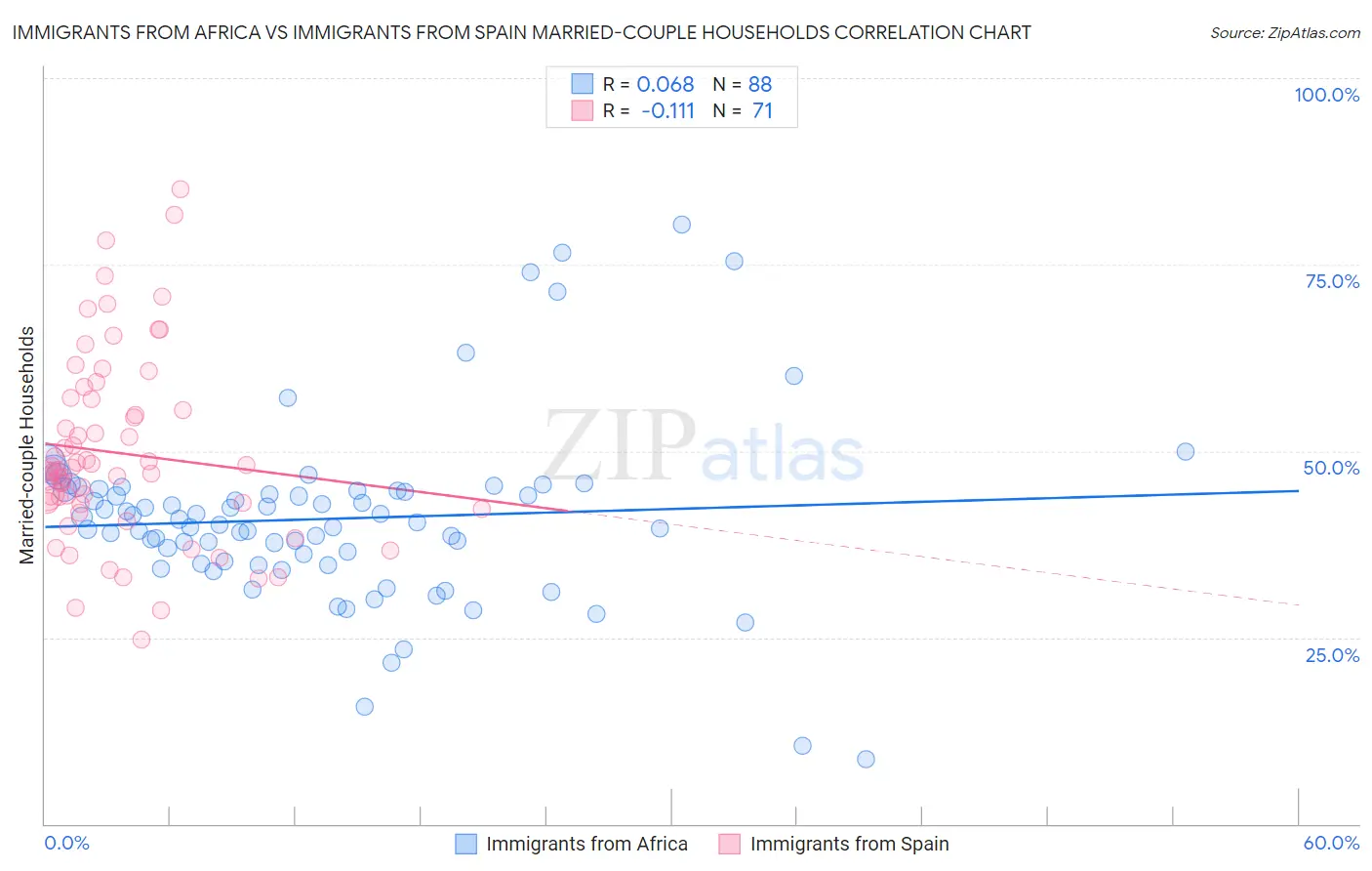 Immigrants from Africa vs Immigrants from Spain Married-couple Households