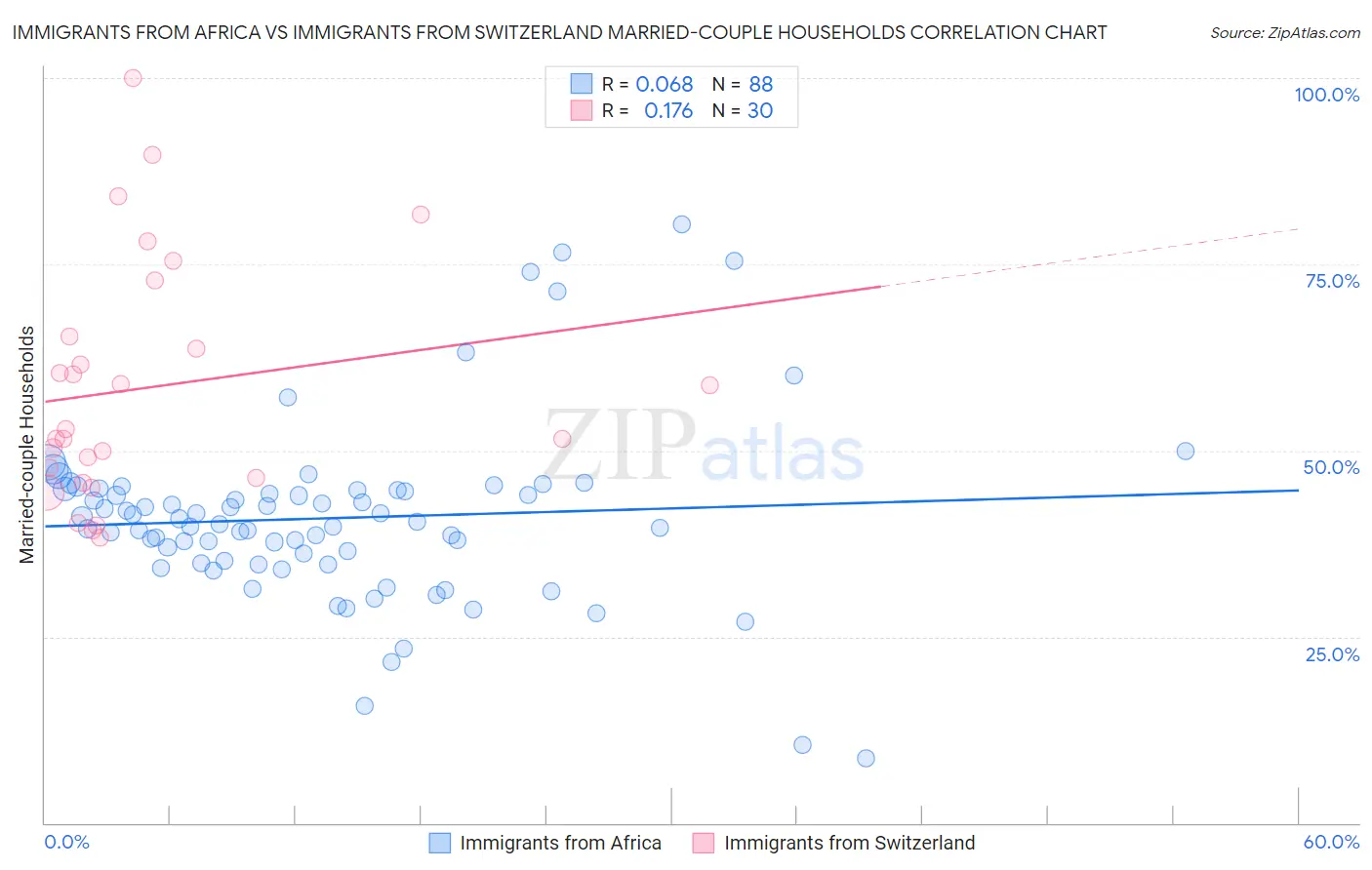 Immigrants from Africa vs Immigrants from Switzerland Married-couple Households