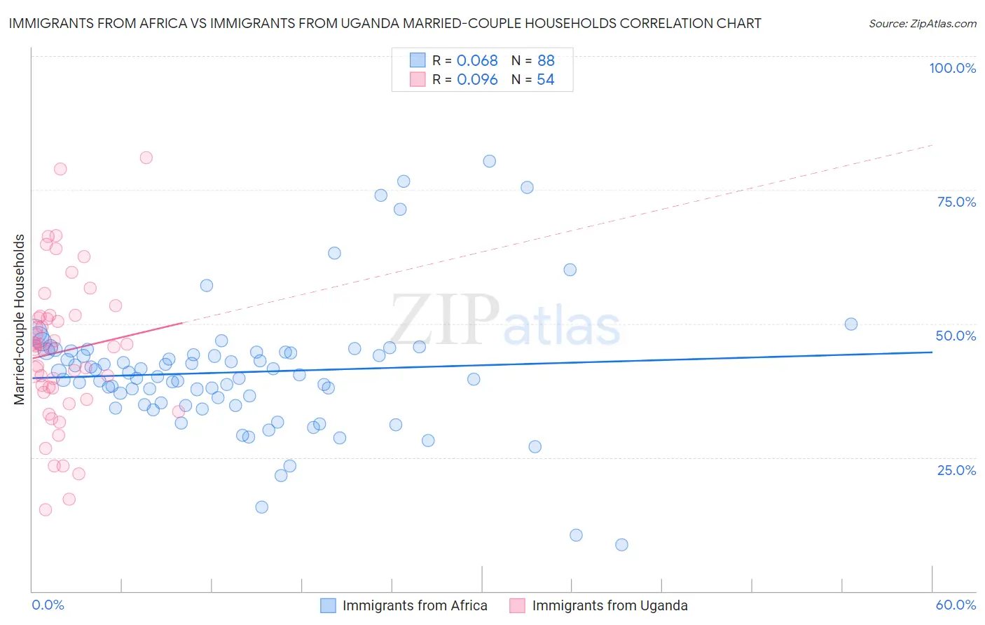 Immigrants from Africa vs Immigrants from Uganda Married-couple Households