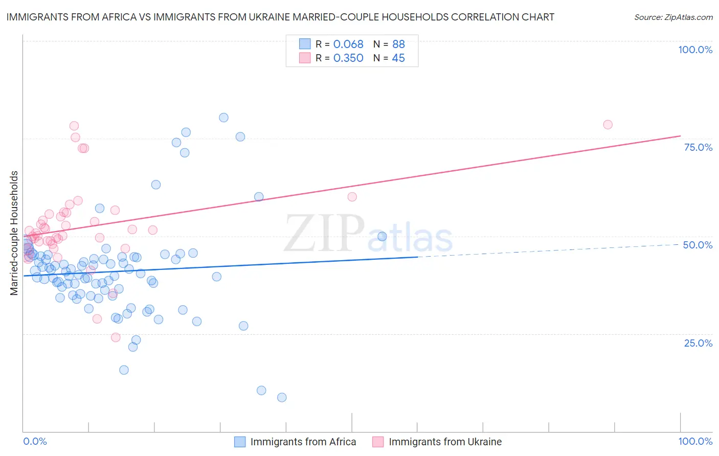 Immigrants from Africa vs Immigrants from Ukraine Married-couple Households