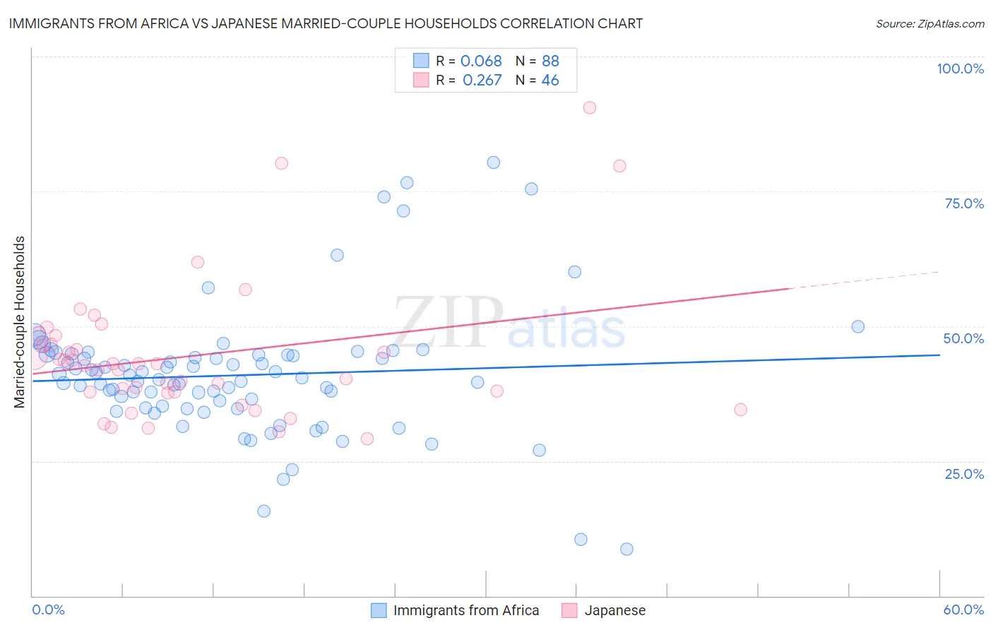 Immigrants from Africa vs Japanese Married-couple Households