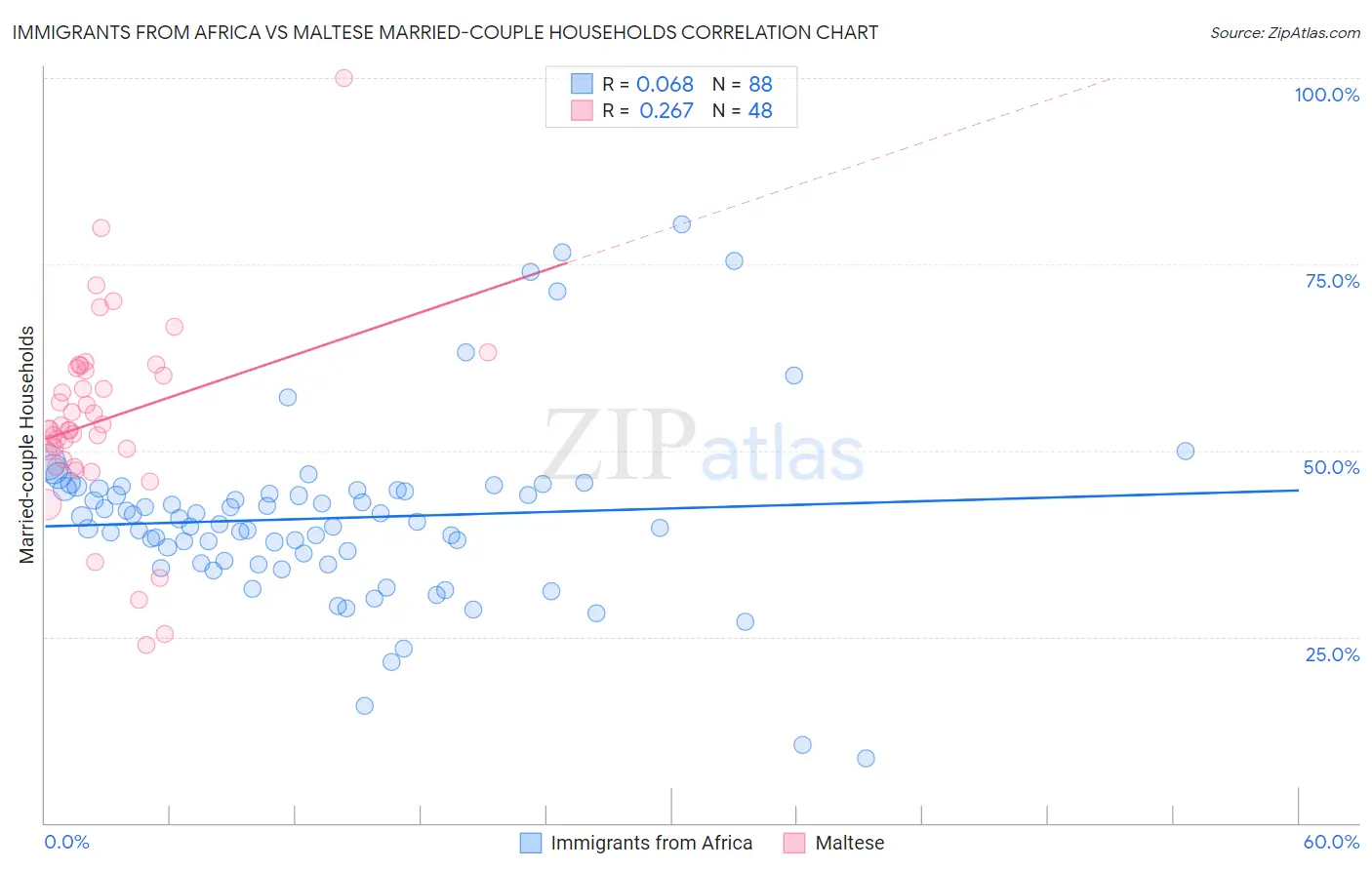 Immigrants from Africa vs Maltese Married-couple Households