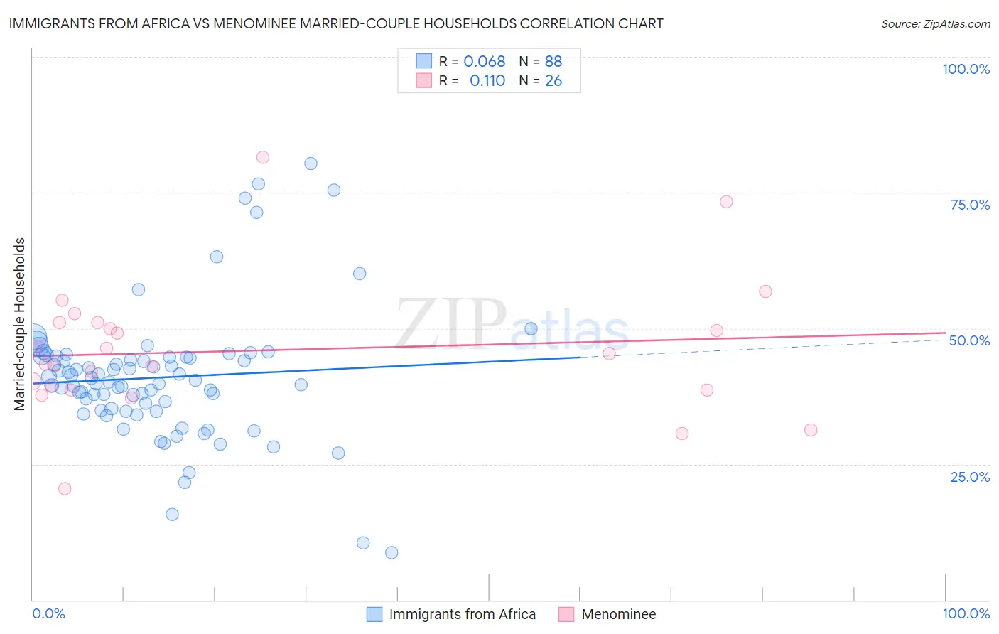 Immigrants from Africa vs Menominee Married-couple Households