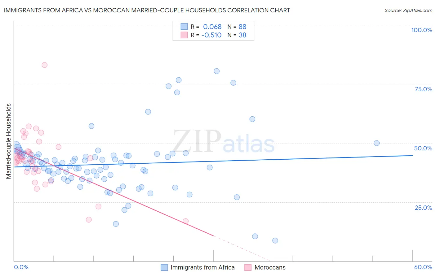 Immigrants from Africa vs Moroccan Married-couple Households