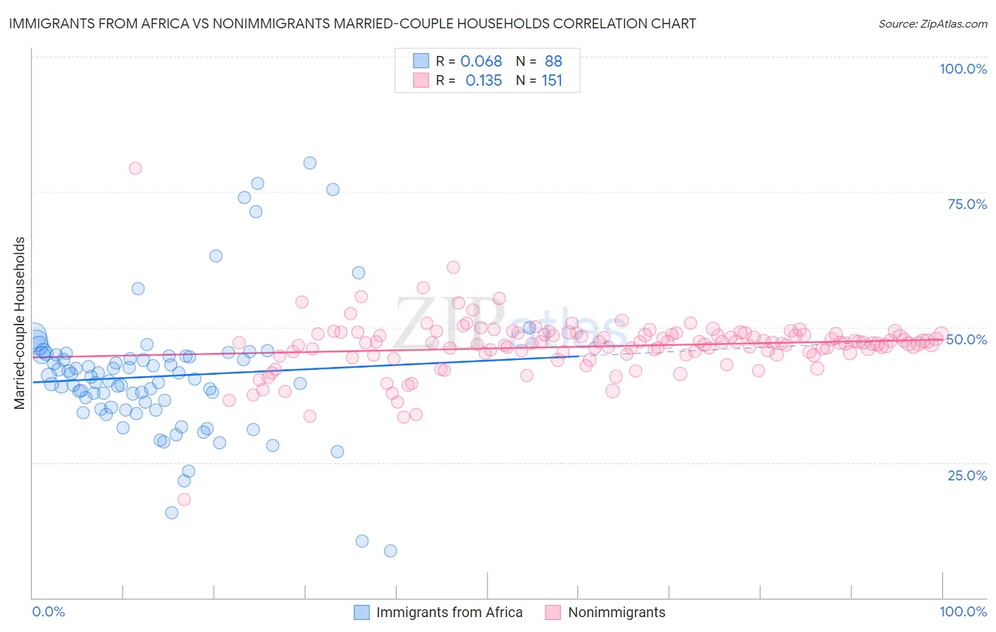 Immigrants from Africa vs Nonimmigrants Married-couple Households