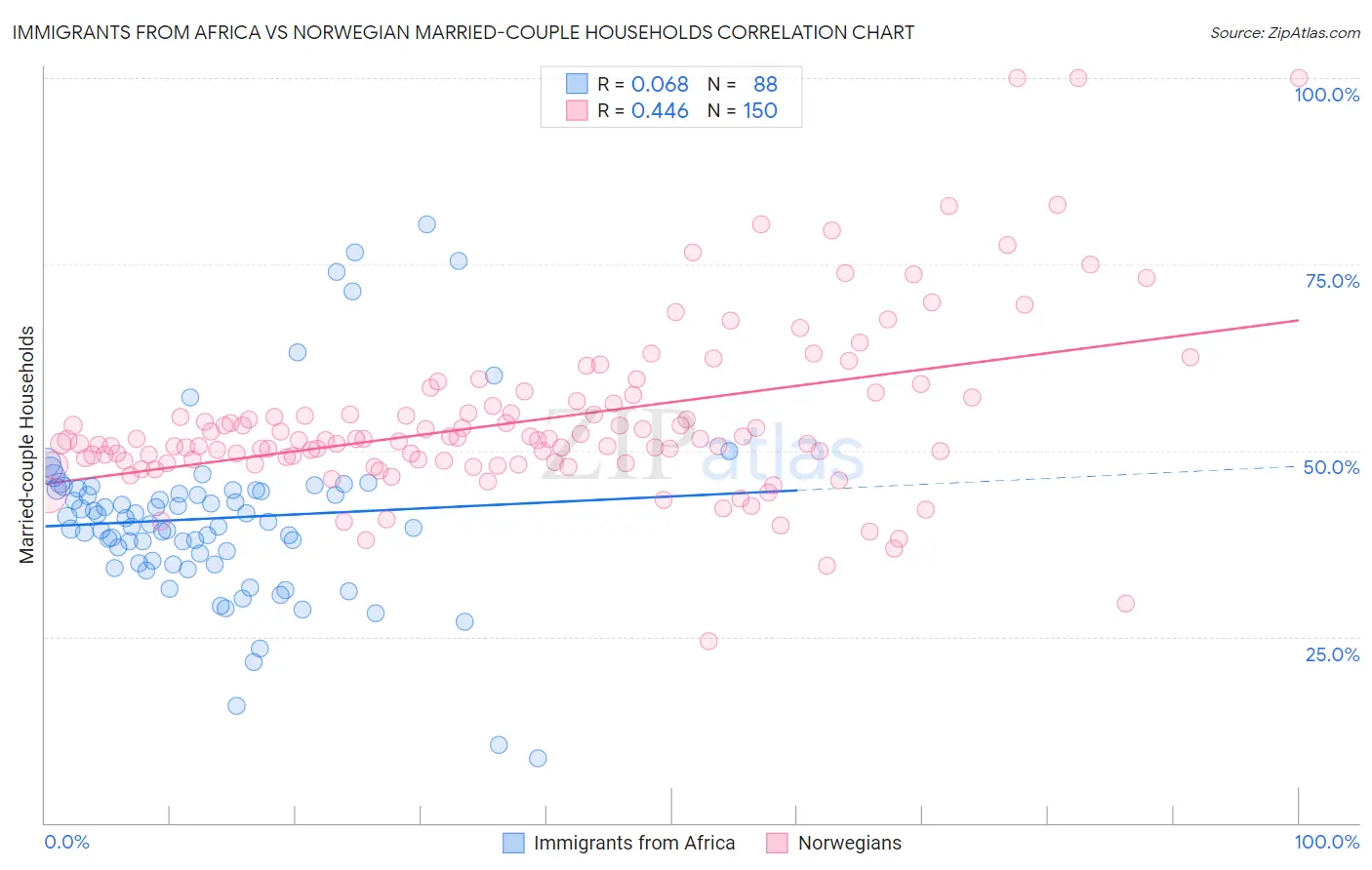 Immigrants from Africa vs Norwegian Married-couple Households