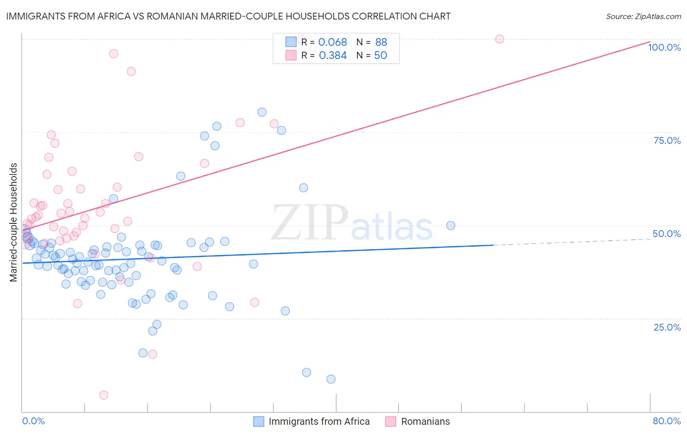 Immigrants from Africa vs Romanian Married-couple Households