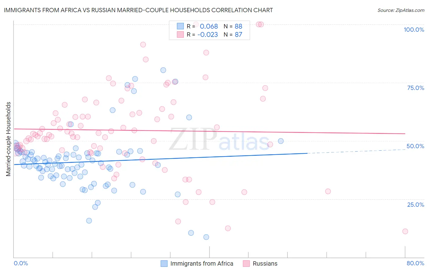 Immigrants from Africa vs Russian Married-couple Households