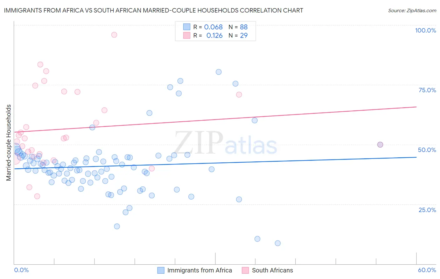 Immigrants from Africa vs South African Married-couple Households