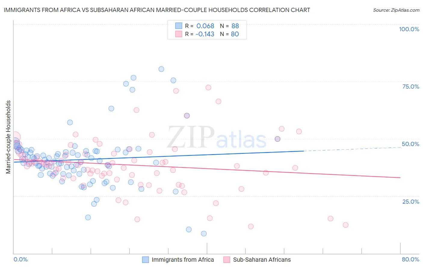 Immigrants from Africa vs Subsaharan African Married-couple Households