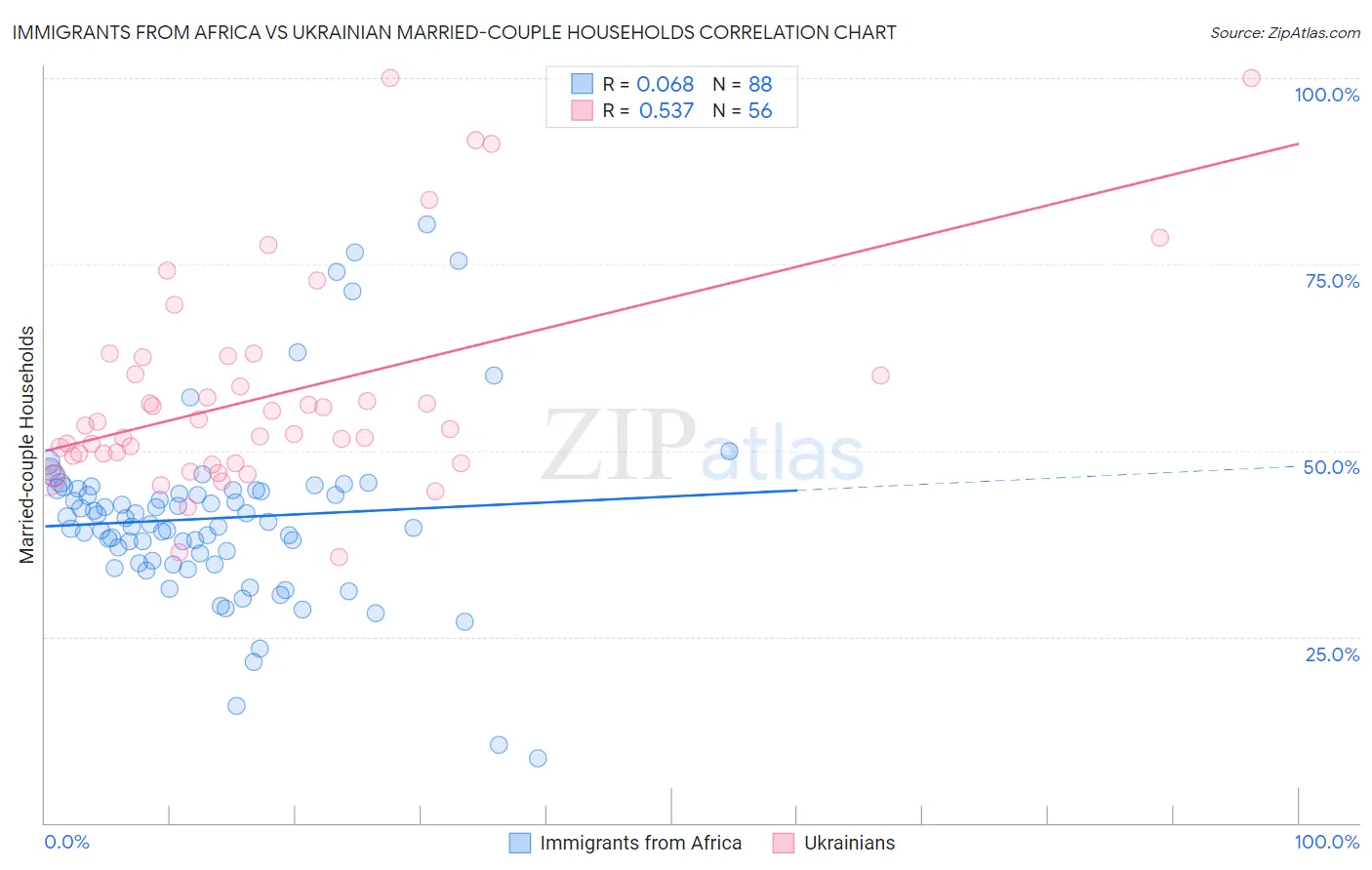 Immigrants from Africa vs Ukrainian Married-couple Households