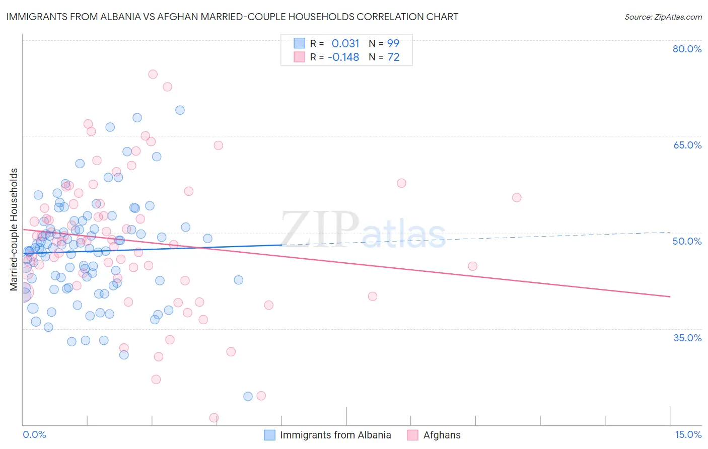 Immigrants from Albania vs Afghan Married-couple Households