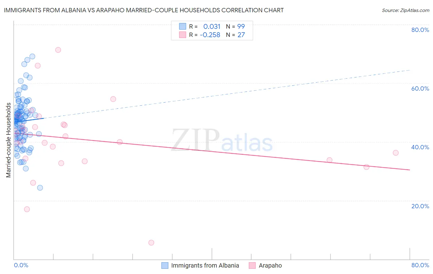 Immigrants from Albania vs Arapaho Married-couple Households