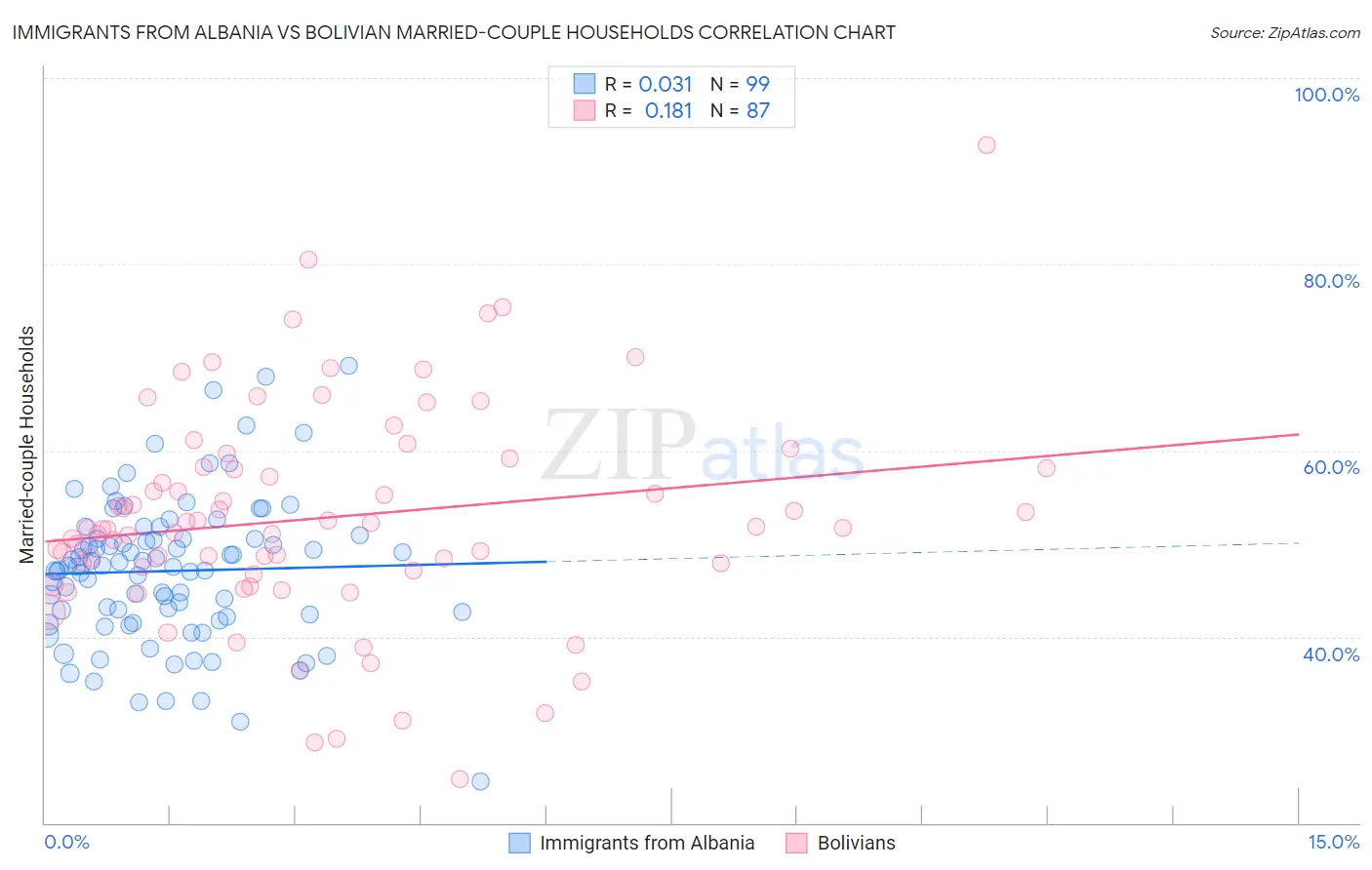 Immigrants from Albania vs Bolivian Married-couple Households