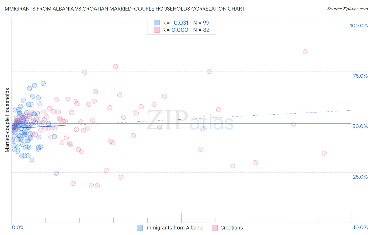 Immigrants from Albania vs Croatian Married-couple Households