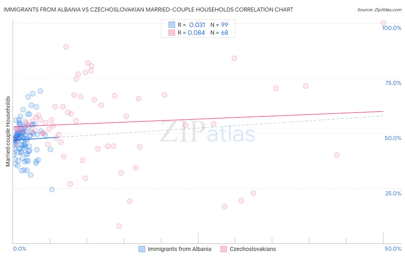 Immigrants from Albania vs Czechoslovakian Married-couple Households