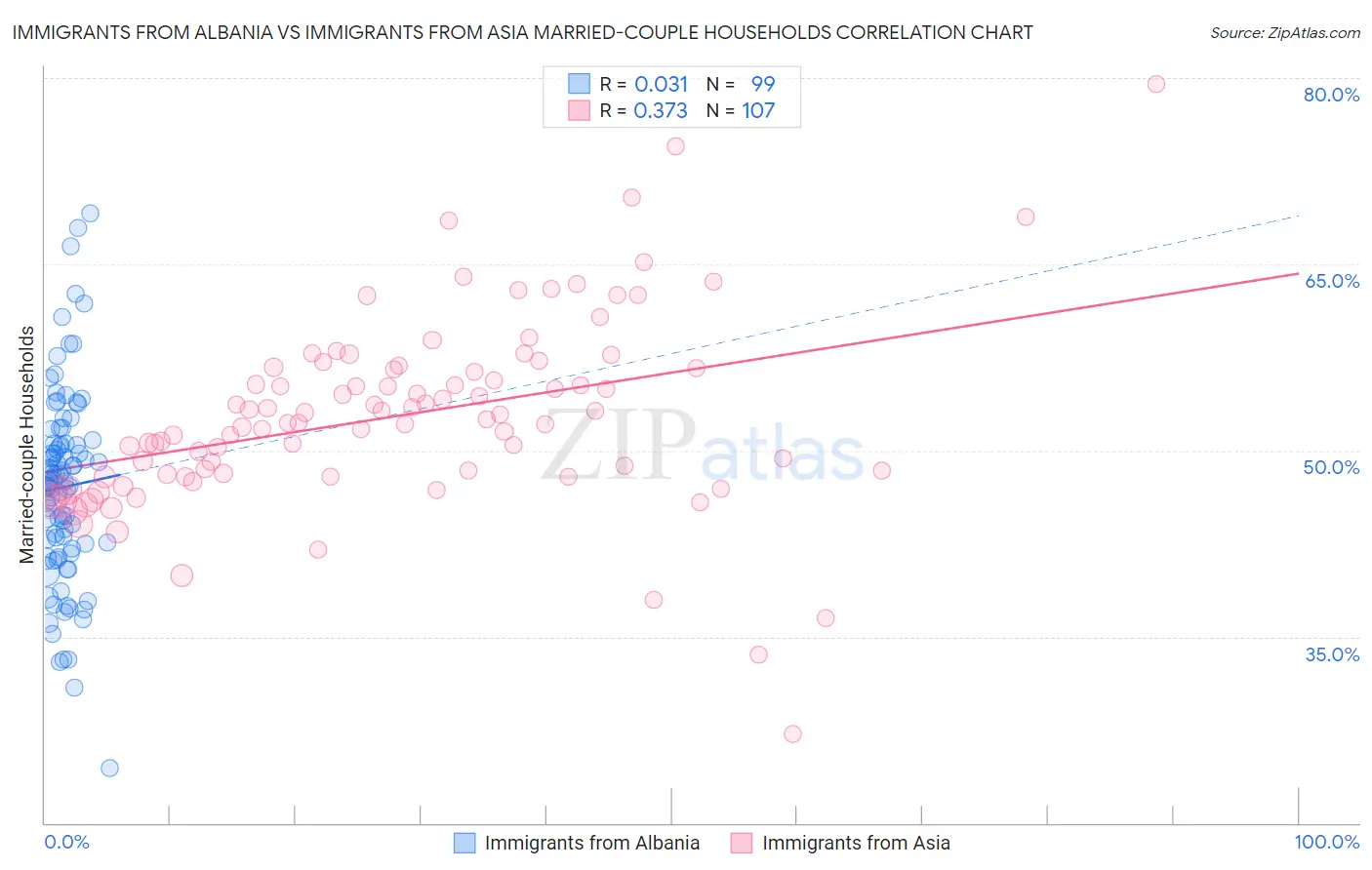 Immigrants from Albania vs Immigrants from Asia Married-couple Households