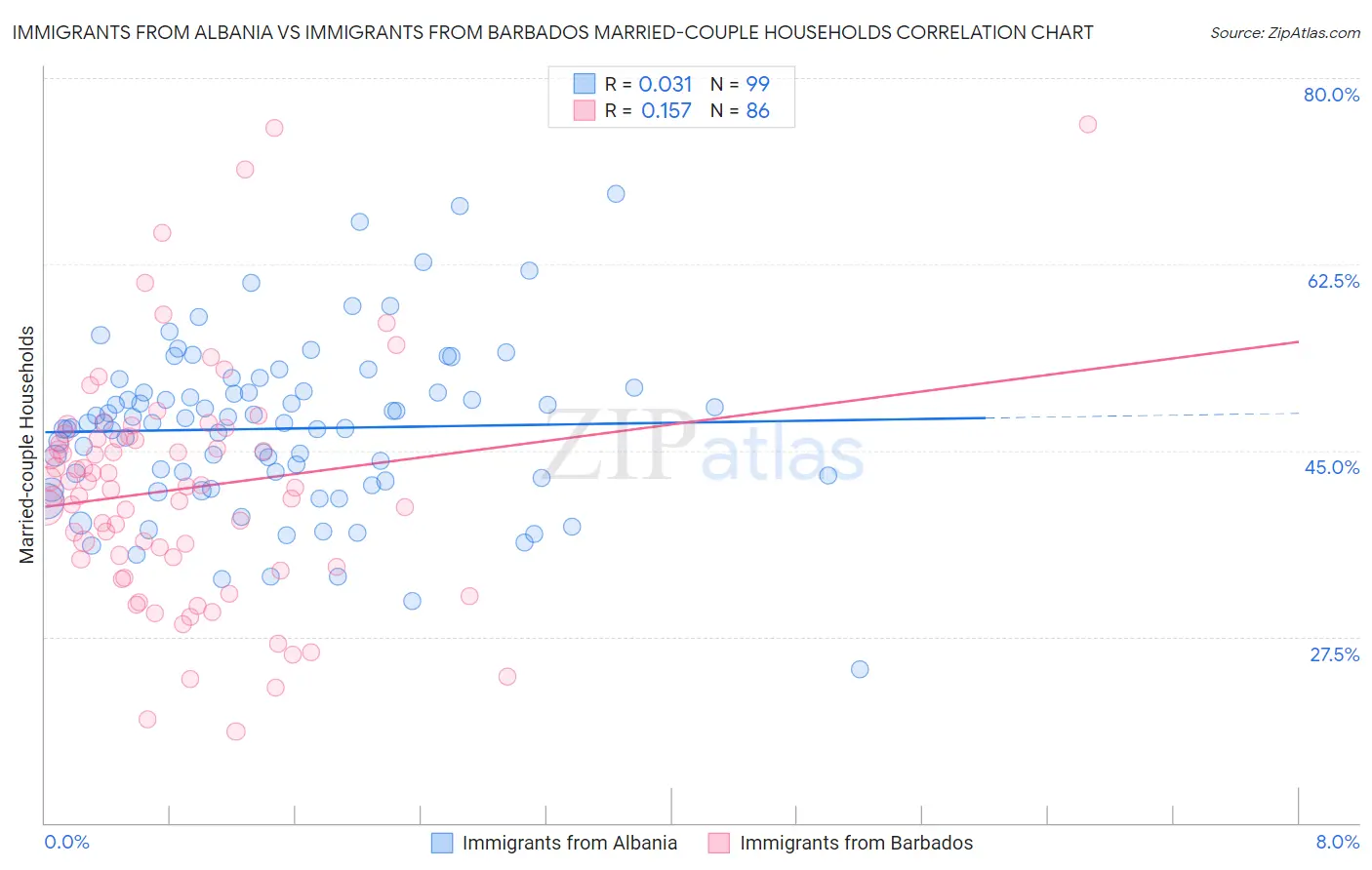 Immigrants from Albania vs Immigrants from Barbados Married-couple Households