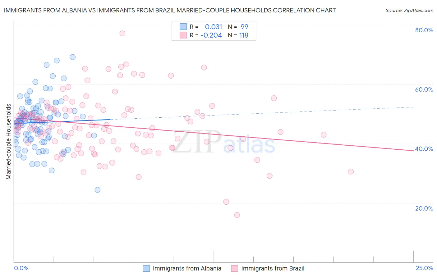 Immigrants from Albania vs Immigrants from Brazil Married-couple Households