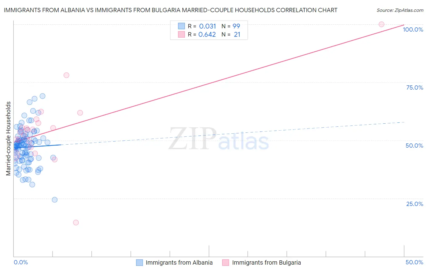 Immigrants from Albania vs Immigrants from Bulgaria Married-couple Households