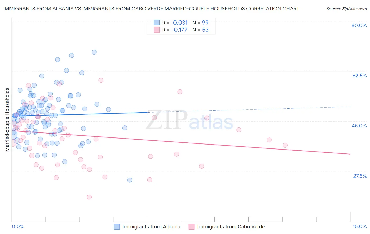 Immigrants from Albania vs Immigrants from Cabo Verde Married-couple Households