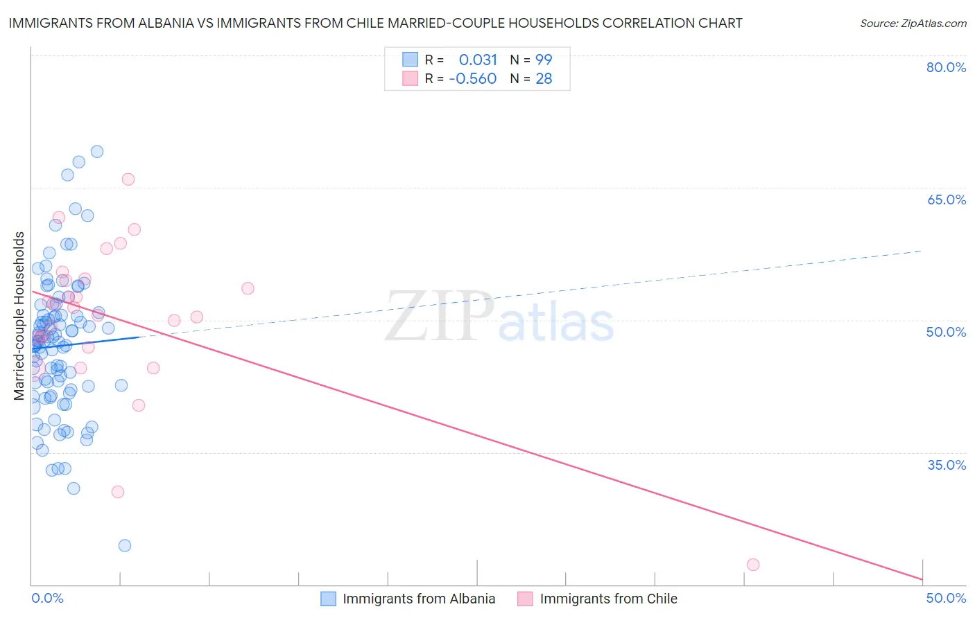 Immigrants from Albania vs Immigrants from Chile Married-couple Households