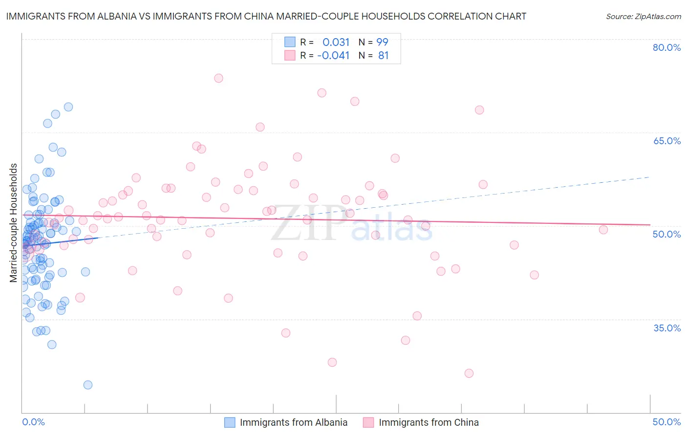 Immigrants from Albania vs Immigrants from China Married-couple Households