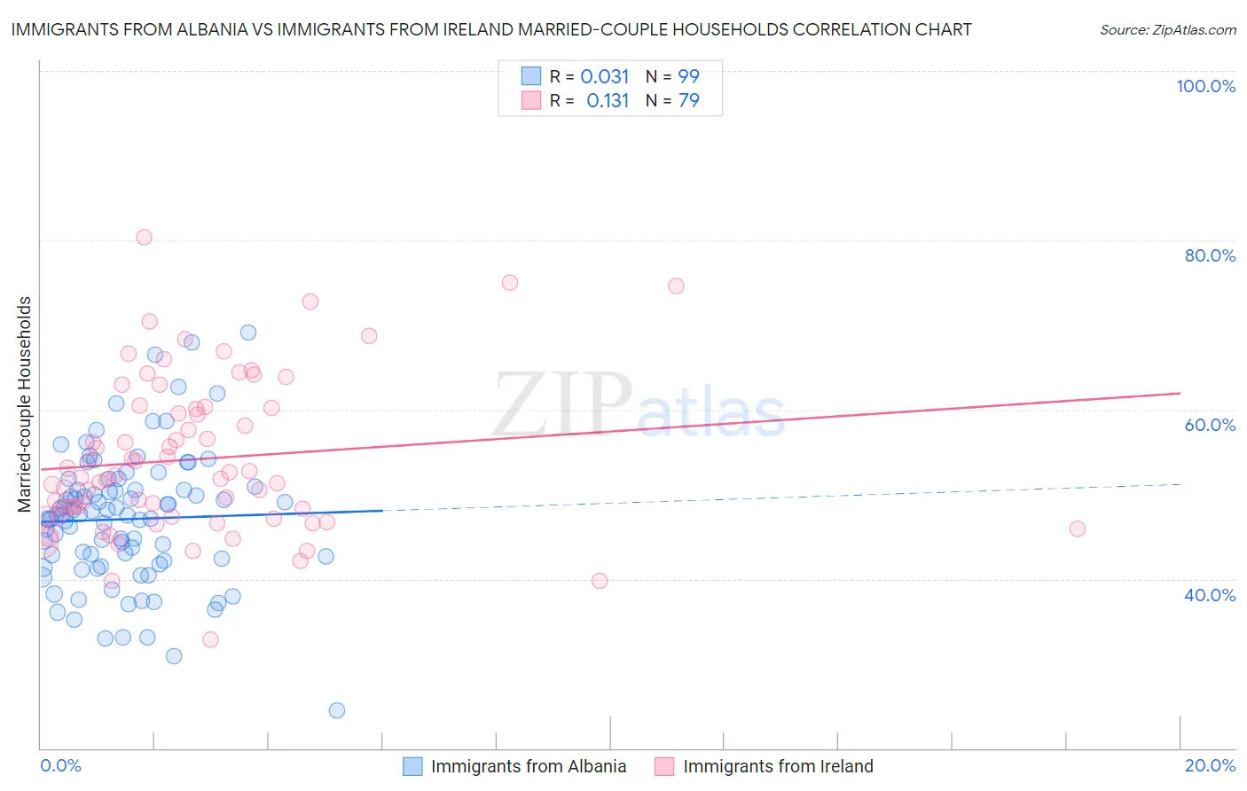 Immigrants from Albania vs Immigrants from Ireland Married-couple Households